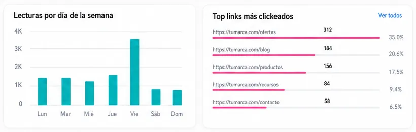 Gráficos del panel de arrobaMail: lecturas por día de la semana y top links más clickeados de la campaña.